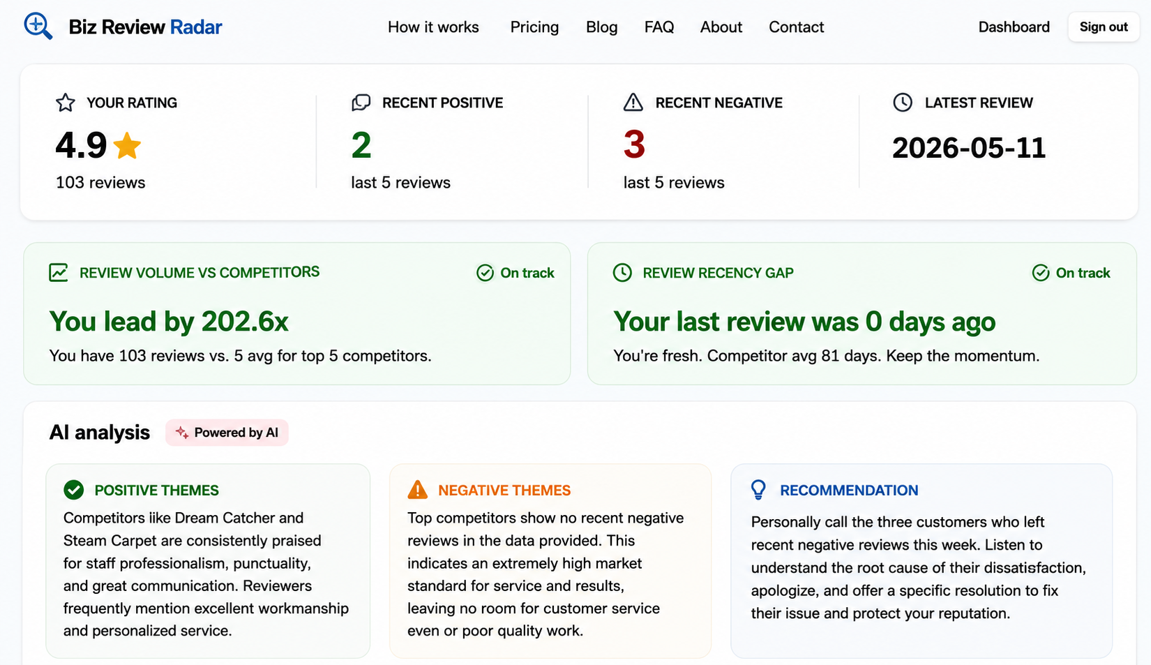 Biz Review Radar dashboard showing review volume, review recency, and AI analysis insights